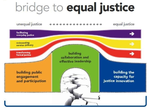 Canadian Bar Association graphic from its 2013 report on access to justice